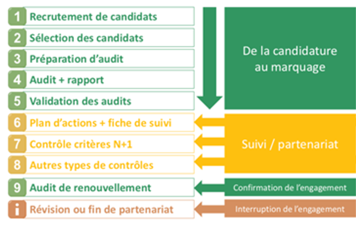 Schéma de l'obtention du marquage Valeurs Parc naturel régional